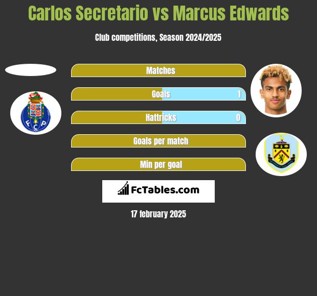 Carlos Secretario vs Marcus Edwards h2h player stats