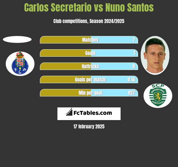 Carlos Secretario vs Nuno Santos h2h player stats