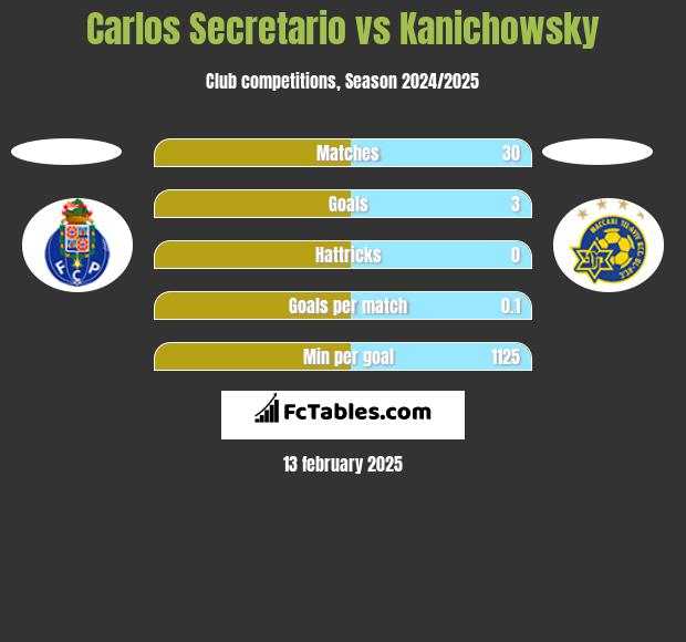 Carlos Secretario vs Kanichowsky h2h player stats