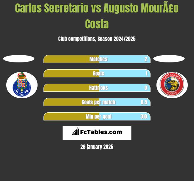 Carlos Secretario vs Augusto MourÃ£o Costa h2h player stats