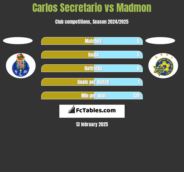 Carlos Secretario vs Madmon h2h player stats