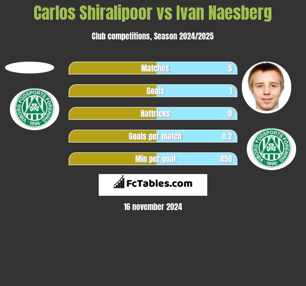 Carlos Shiralipoor vs Ivan Naesberg h2h player stats