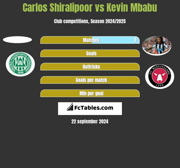 Carlos Shiralipoor vs Kevin Mbabu h2h player stats