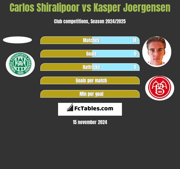 Carlos Shiralipoor vs Kasper Joergensen h2h player stats