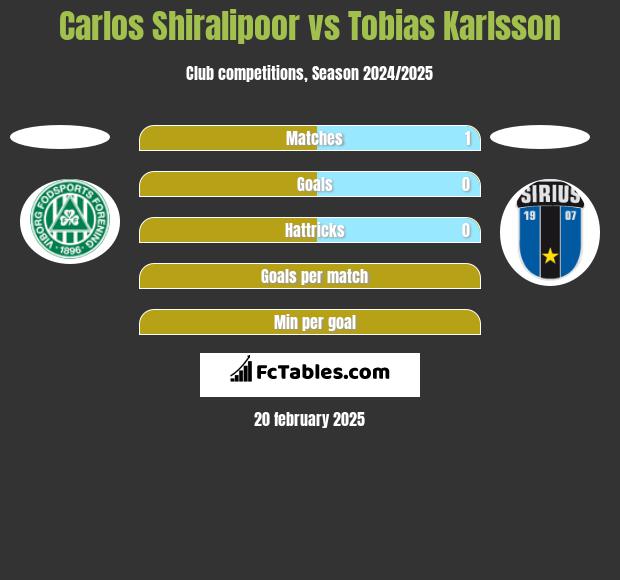 Carlos Shiralipoor vs Tobias Karlsson h2h player stats