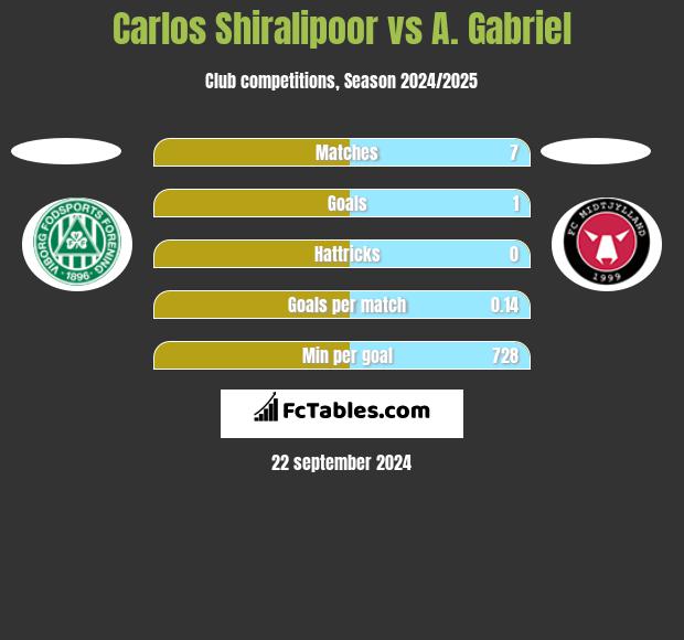 Carlos Shiralipoor vs A. Gabriel h2h player stats