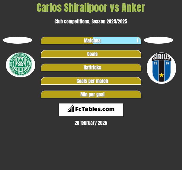 Carlos Shiralipoor vs Anker h2h player stats