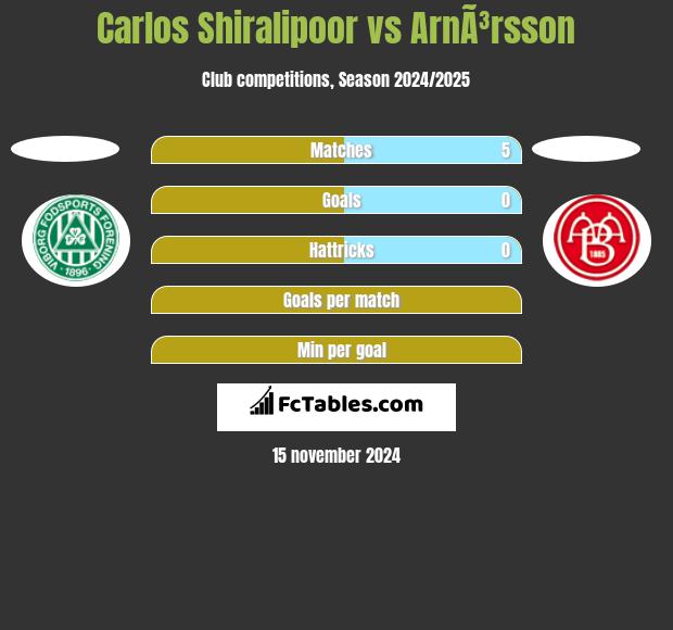 Carlos Shiralipoor vs ArnÃ³rsson h2h player stats