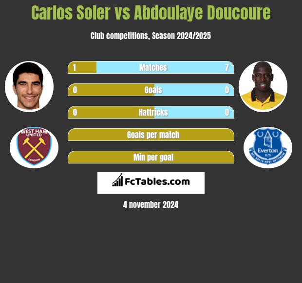 Carlos Soler vs Abdoulaye Doucoure h2h player stats