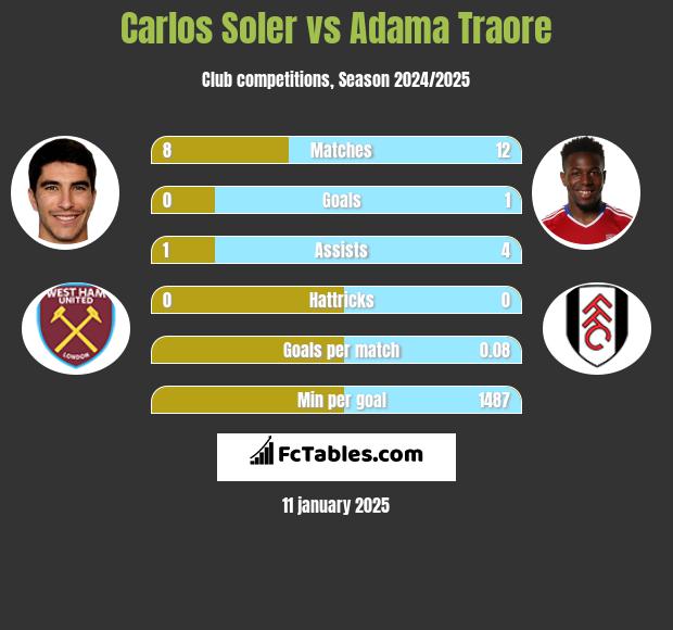 Carlos Soler vs Adama Traore h2h player stats