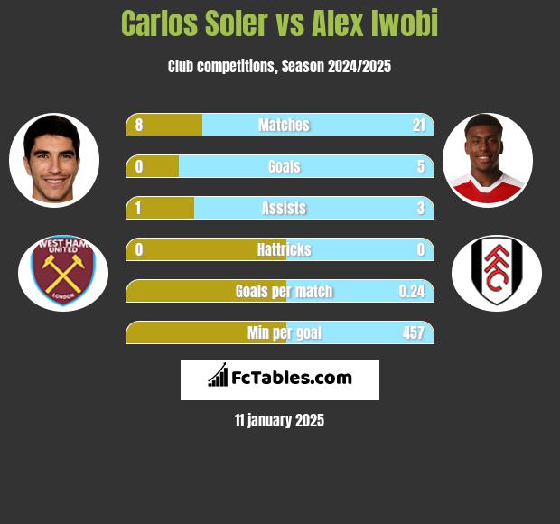 Carlos Soler vs Alex Iwobi h2h player stats