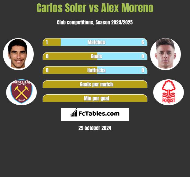 Carlos Soler vs Alex Moreno h2h player stats