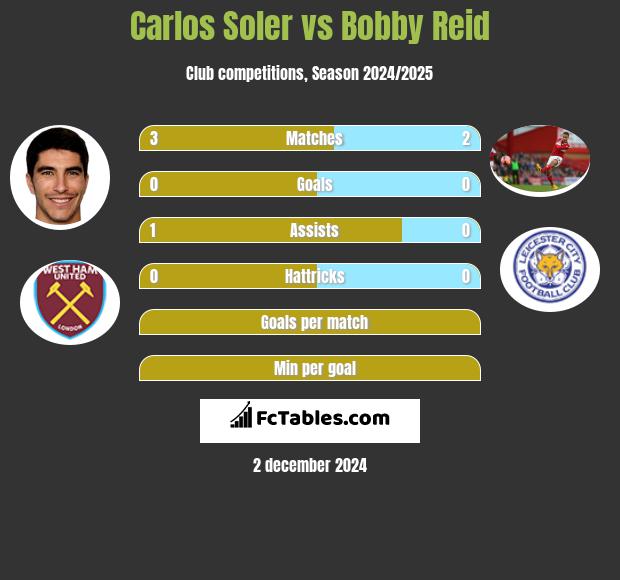 Carlos Soler vs Bobby Reid h2h player stats