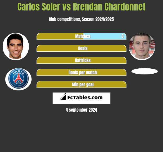 Carlos Soler vs Brendan Chardonnet h2h player stats