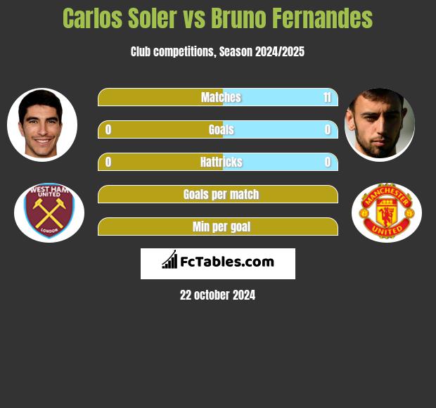 Carlos Soler vs Bruno Fernandes h2h player stats