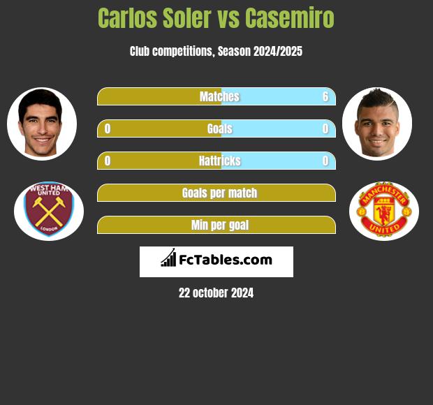 Carlos Soler vs Casemiro h2h player stats