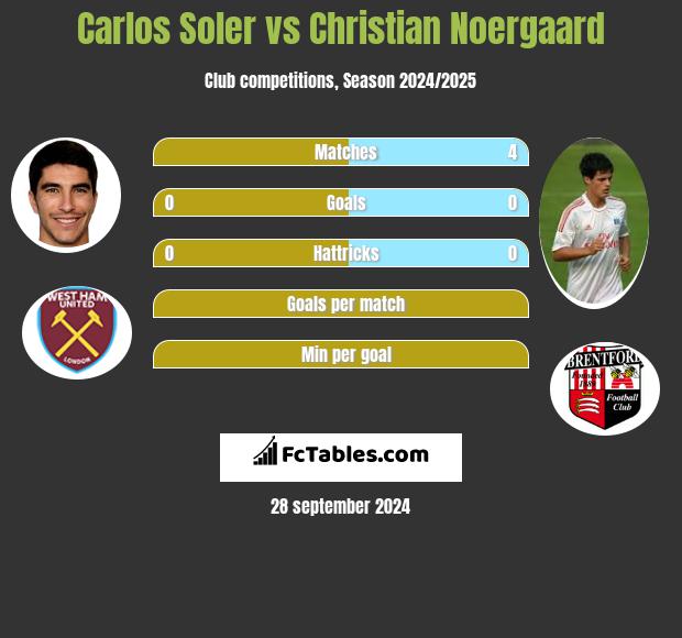 Carlos Soler vs Christian Noergaard h2h player stats