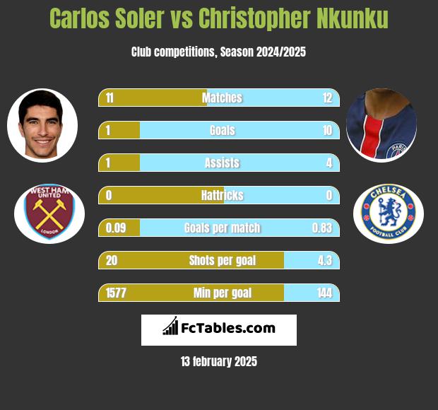 Carlos Soler vs Christopher Nkunku h2h player stats