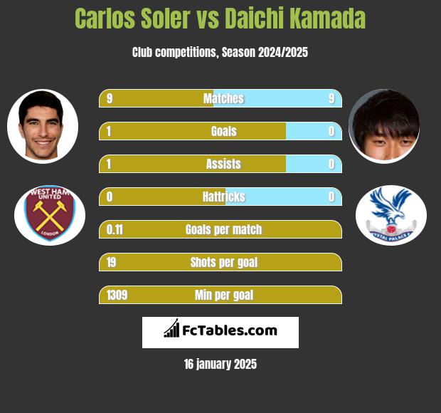 Carlos Soler vs Daichi Kamada h2h player stats