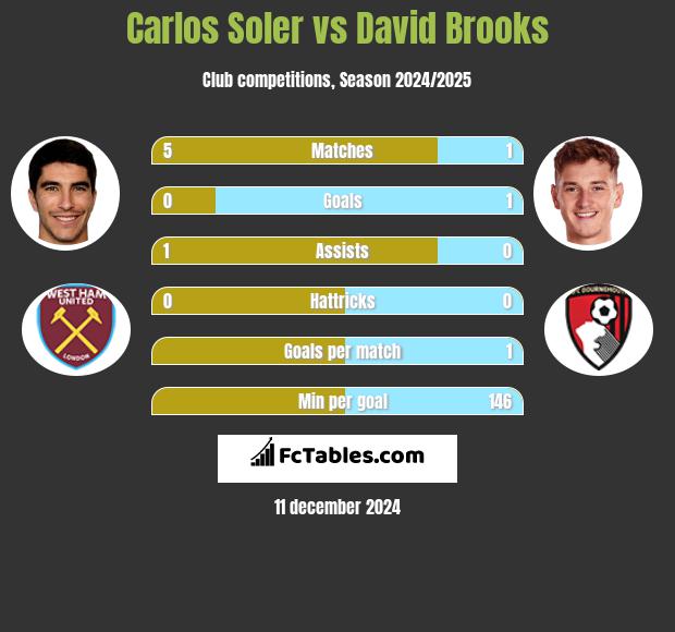 Carlos Soler vs David Brooks h2h player stats