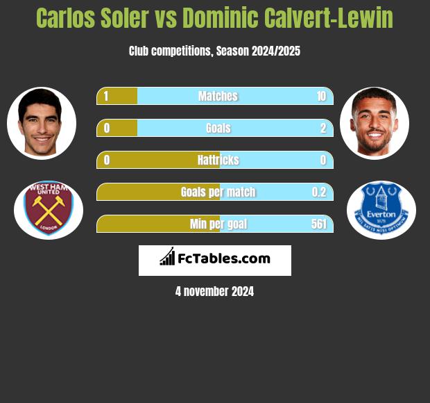 Carlos Soler vs Dominic Calvert-Lewin h2h player stats