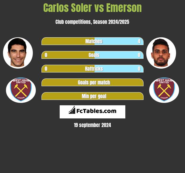 Carlos Soler vs Emerson h2h player stats