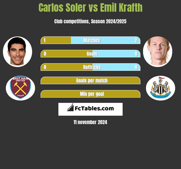 Carlos Soler vs Emil Krafth h2h player stats