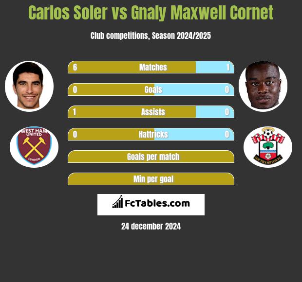 Carlos Soler vs Gnaly Cornet h2h player stats