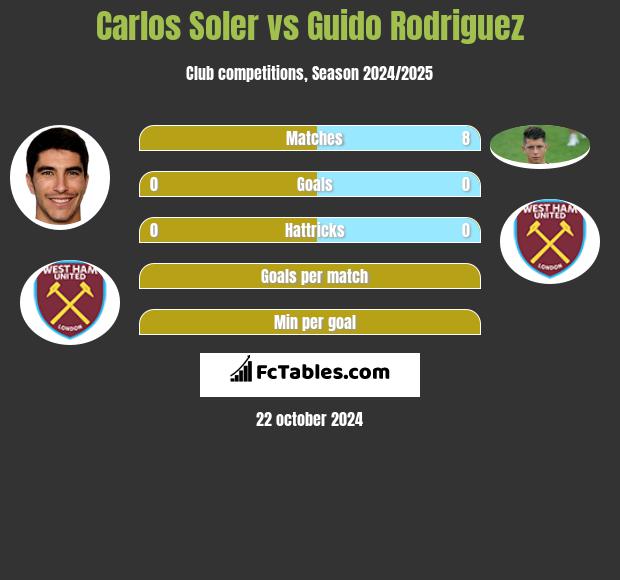 Carlos Soler vs Guido Rodriguez h2h player stats