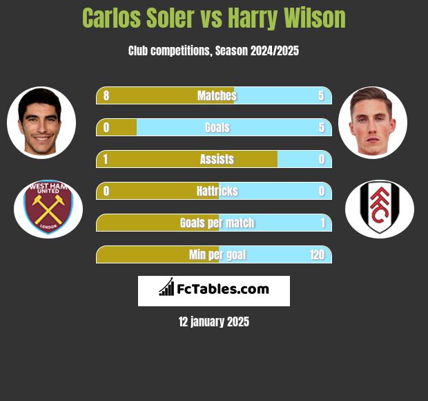 Carlos Soler vs Harry Wilson h2h player stats