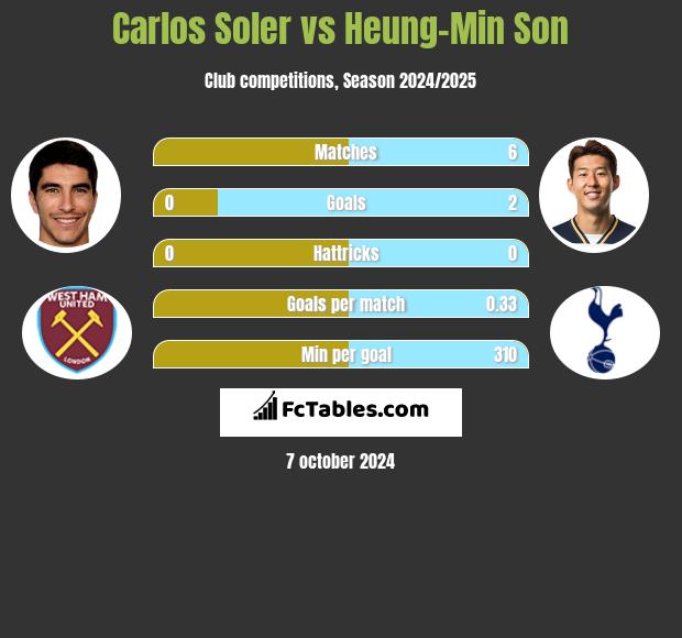 Carlos Soler vs Heung-Min Son h2h player stats