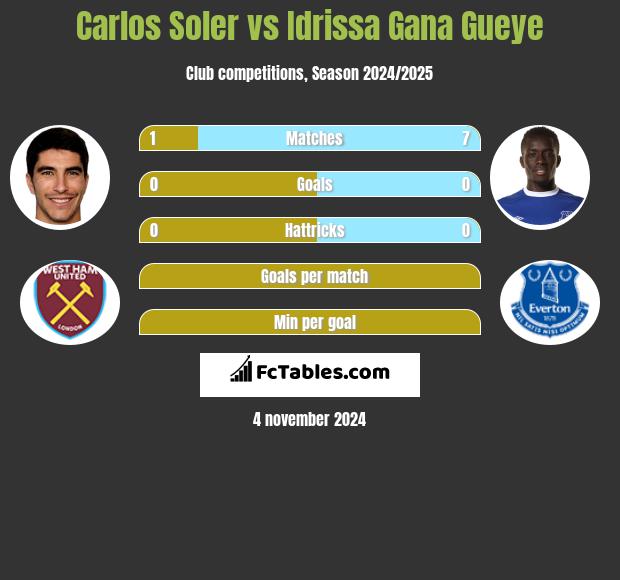 Carlos Soler vs Idrissa Gana Gueye h2h player stats