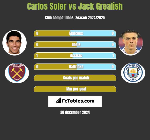 Carlos Soler vs Jack Grealish h2h player stats