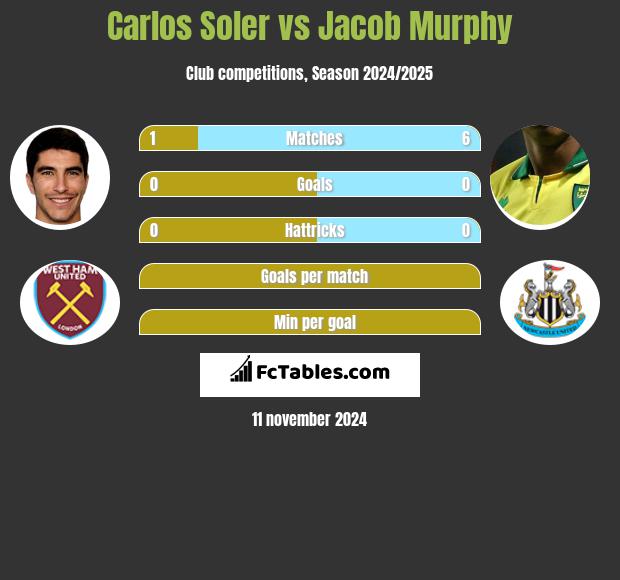 Carlos Soler vs Jacob Murphy h2h player stats