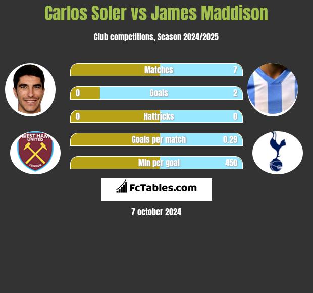 Carlos Soler vs James Maddison h2h player stats