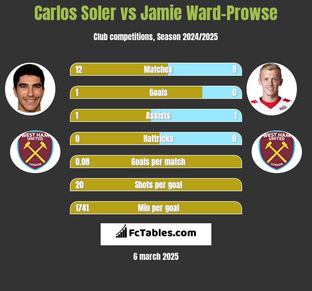 Carlos Soler vs Jamie Ward-Prowse h2h player stats