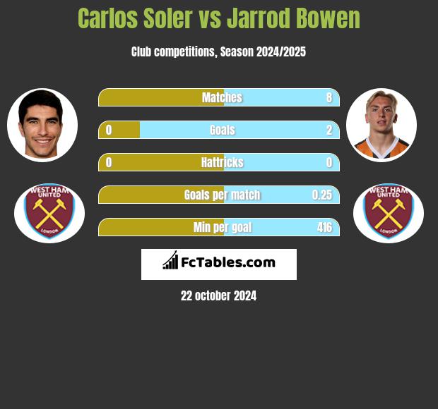 Carlos Soler vs Jarrod Bowen h2h player stats