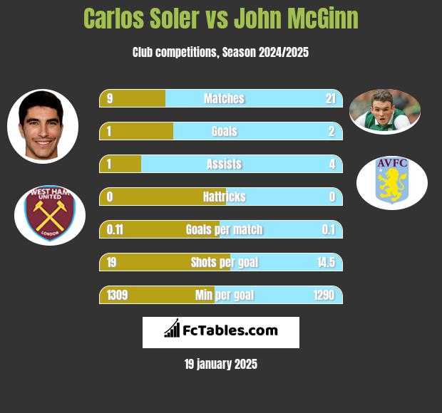 Carlos Soler vs John McGinn h2h player stats