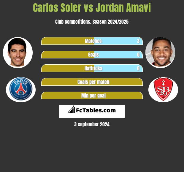 Carlos Soler vs Jordan Amavi h2h player stats