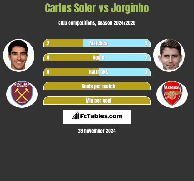 Carlos Soler vs Jorginho h2h player stats