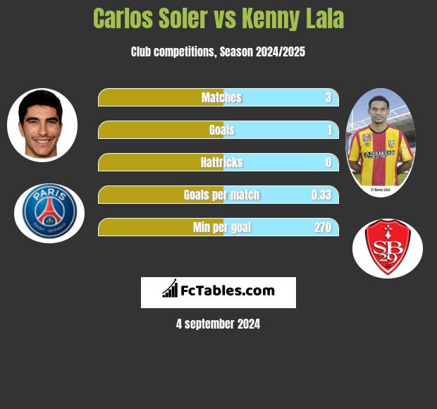 Carlos Soler vs Kenny Lala h2h player stats