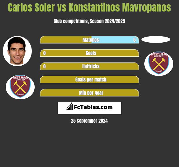 Carlos Soler vs Konstantinos Mavropanos h2h player stats