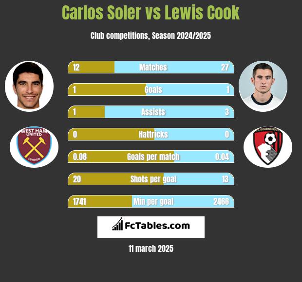 Carlos Soler vs Lewis Cook h2h player stats