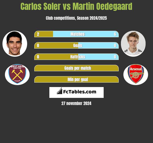 Carlos Soler vs Martin Oedegaard h2h player stats