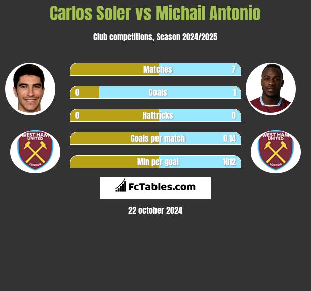 Carlos Soler vs Michail Antonio h2h player stats