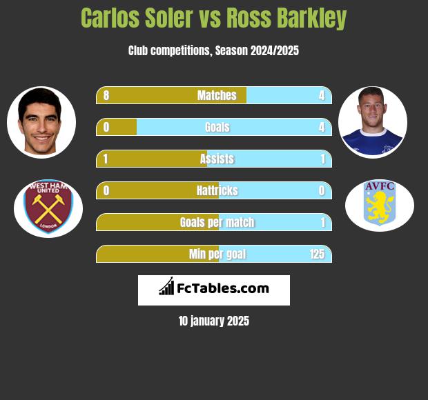 Carlos Soler vs Ross Barkley h2h player stats