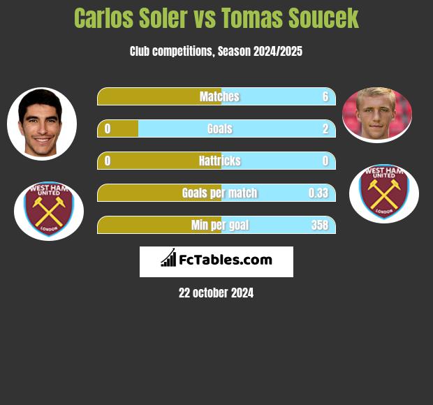 Carlos Soler vs Tomas Soucek h2h player stats