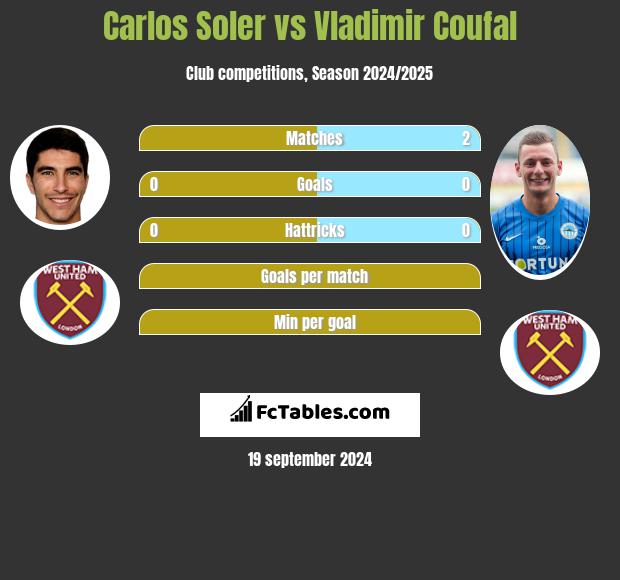 Carlos Soler vs Vladimir Coufal h2h player stats