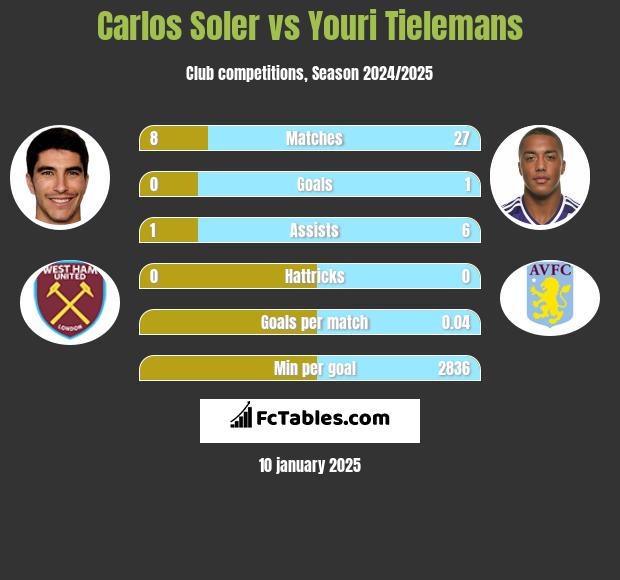 Carlos Soler vs Youri Tielemans h2h player stats