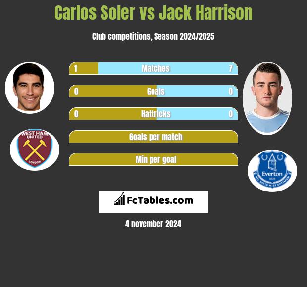 Carlos Soler vs Jack Harrison h2h player stats